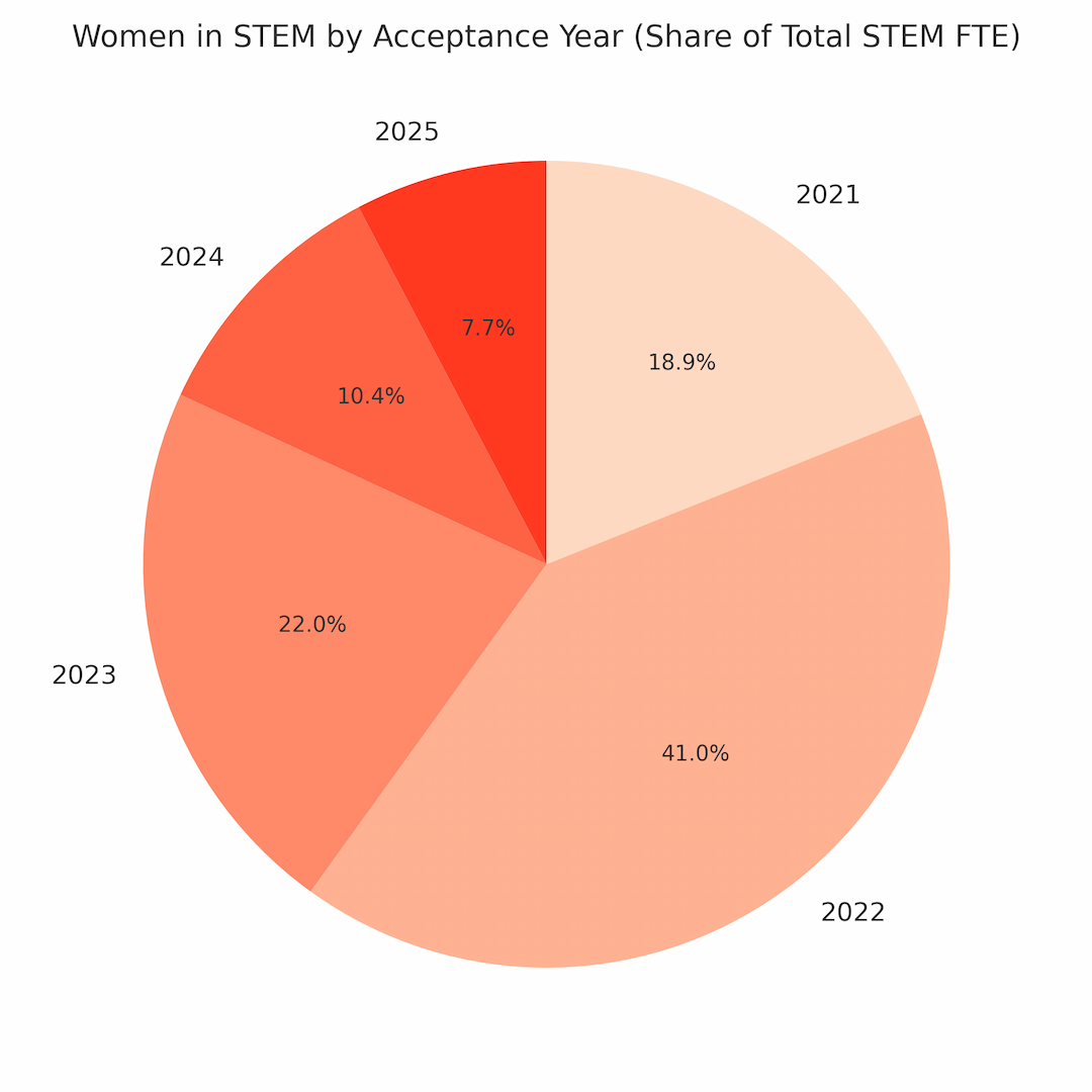 Women in STEM fields (FTE)