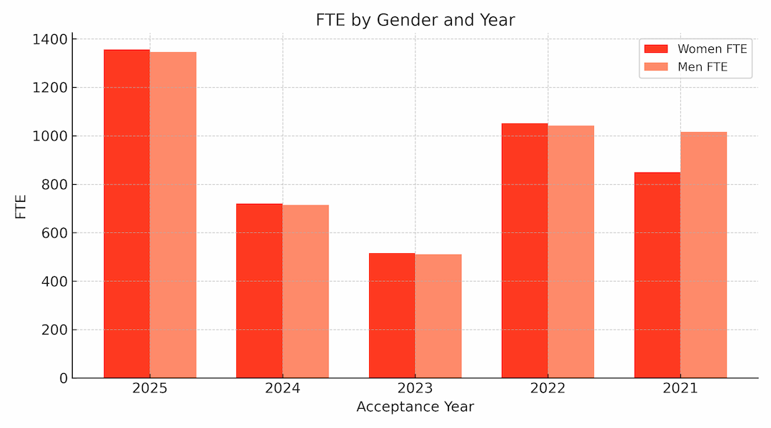 FTE of students by location (estimated)