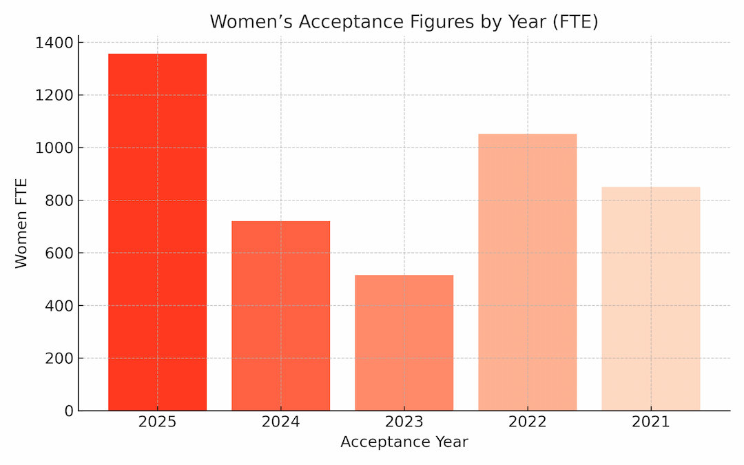 Systematic measurement of Women’s Application and Acceptance Rates